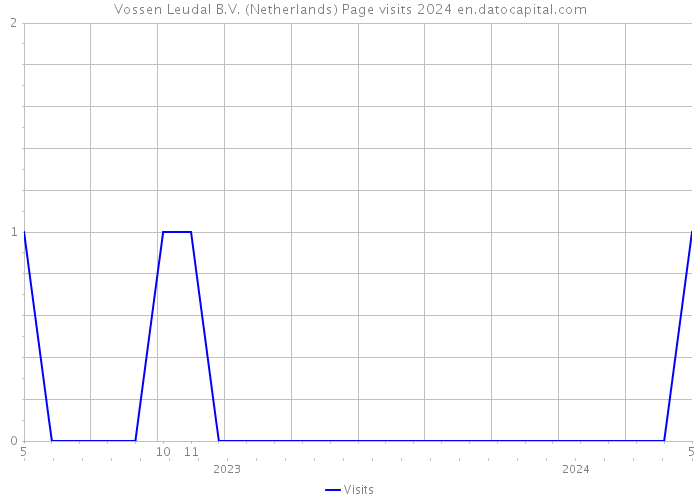 Vossen Leudal B.V. (Netherlands) Page visits 2024 