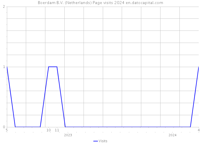 Boerdam B.V. (Netherlands) Page visits 2024 
