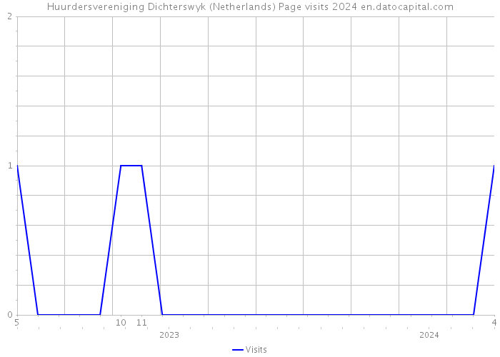 Huurdersvereniging Dichterswyk (Netherlands) Page visits 2024 