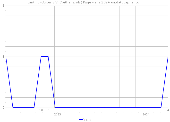 Lanting-Buiter B.V. (Netherlands) Page visits 2024 