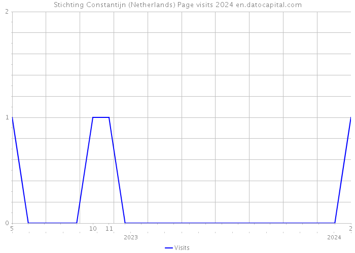 Stichting Constantijn (Netherlands) Page visits 2024 