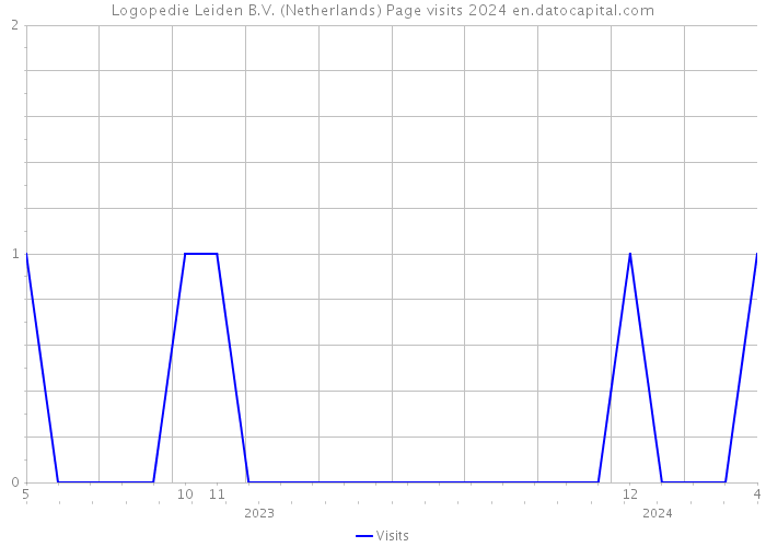 Logopedie Leiden B.V. (Netherlands) Page visits 2024 