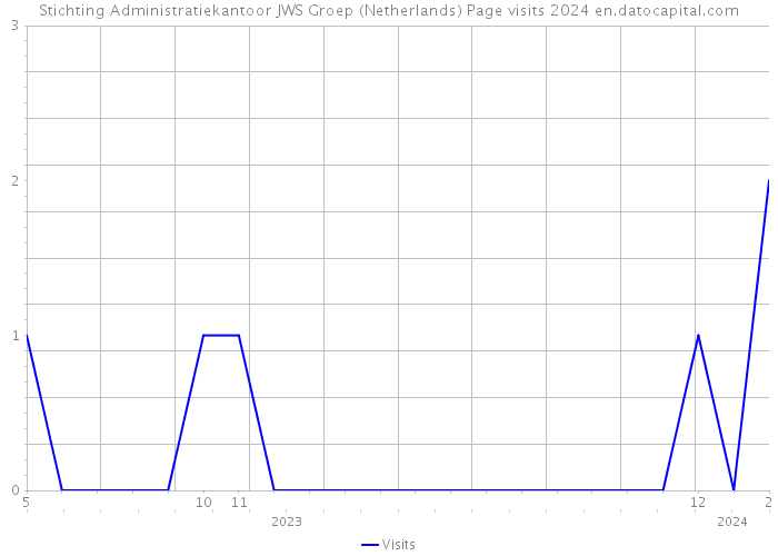 Stichting Administratiekantoor JWS Groep (Netherlands) Page visits 2024 