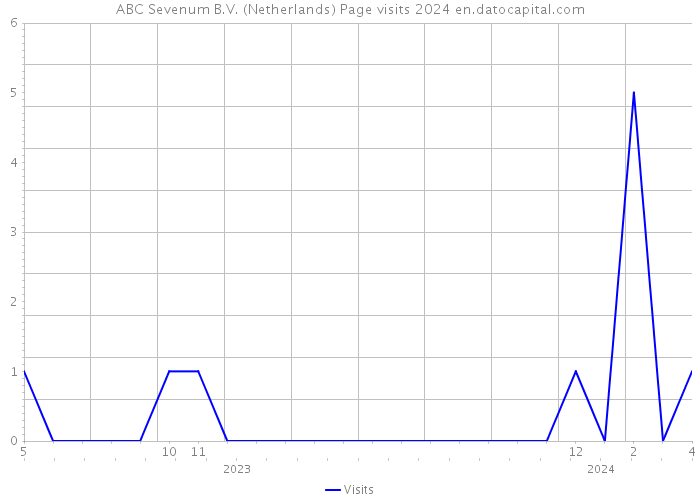 ABC Sevenum B.V. (Netherlands) Page visits 2024 