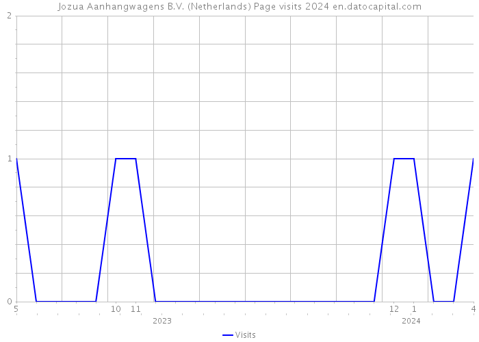 Jozua Aanhangwagens B.V. (Netherlands) Page visits 2024 