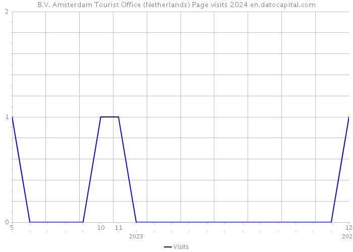 B.V. Amsterdam Tourist Office (Netherlands) Page visits 2024 