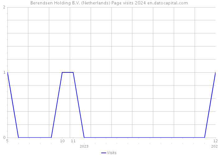 Berendsen Holding B.V. (Netherlands) Page visits 2024 
