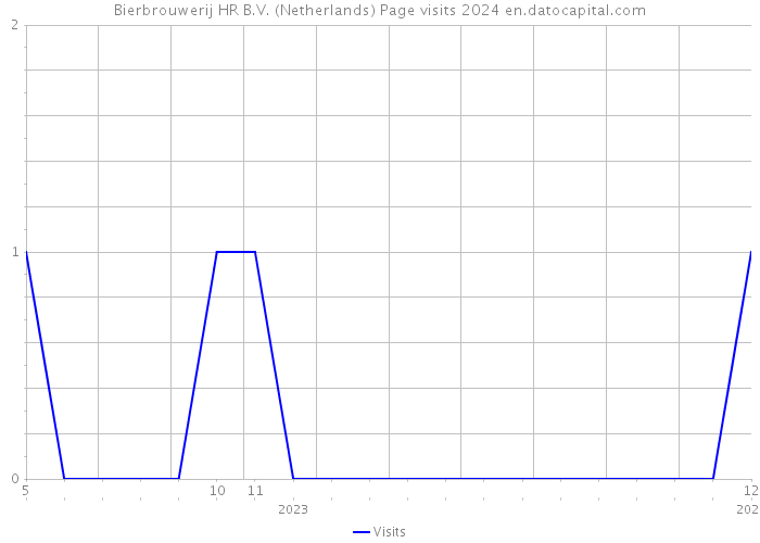 Bierbrouwerij HR B.V. (Netherlands) Page visits 2024 