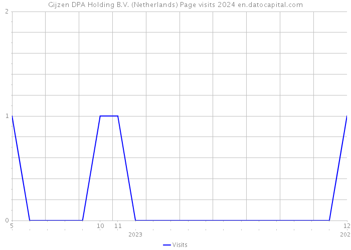 Gijzen DPA Holding B.V. (Netherlands) Page visits 2024 
