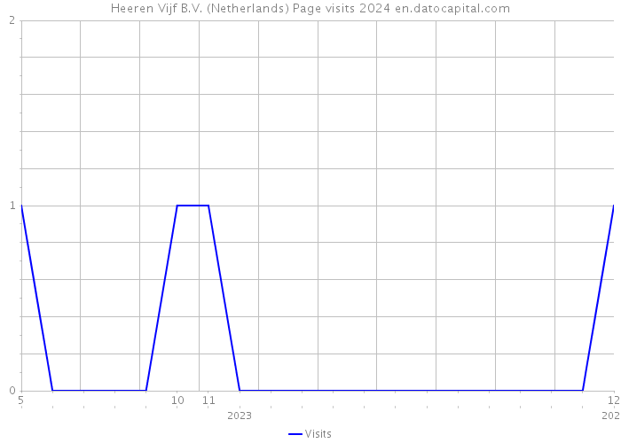 Heeren Vijf B.V. (Netherlands) Page visits 2024 