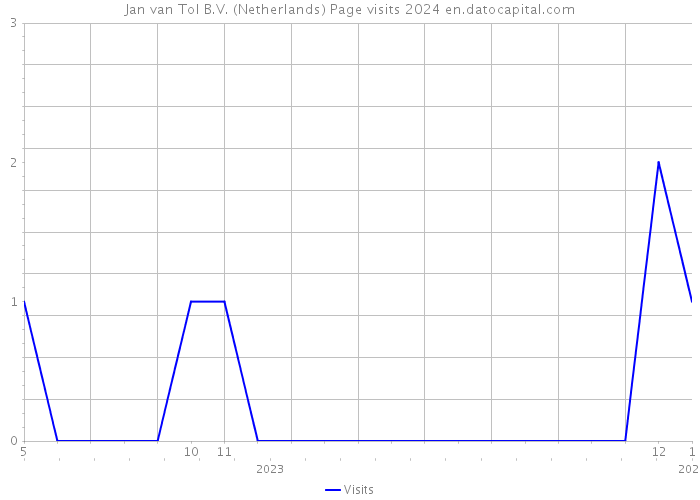 Jan van Tol B.V. (Netherlands) Page visits 2024 