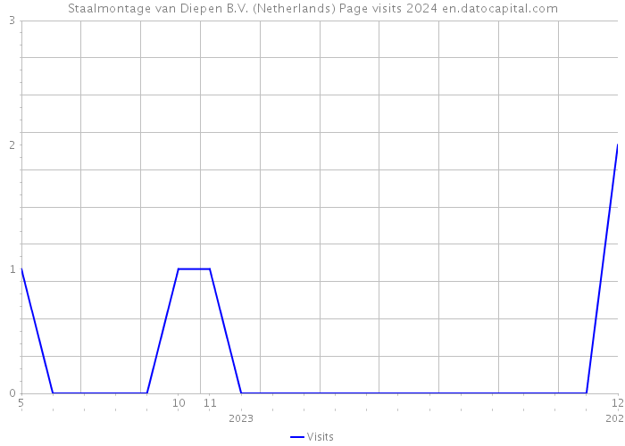 Staalmontage van Diepen B.V. (Netherlands) Page visits 2024 