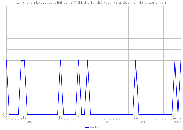 Jachthaven Loosdrecht Beheer B.V. (Netherlands) Page visits 2024 