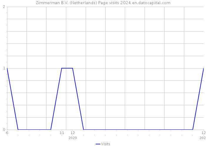 Zimmerman B.V. (Netherlands) Page visits 2024 