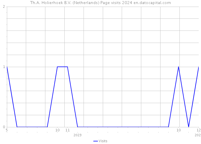 Th.A. Holierhoek B.V. (Netherlands) Page visits 2024 