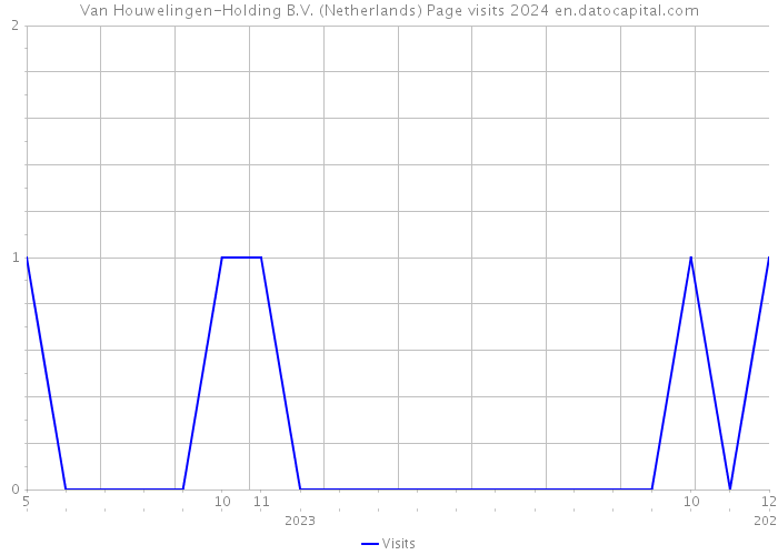 Van Houwelingen-Holding B.V. (Netherlands) Page visits 2024 