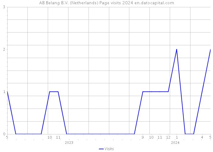 AB Belang B.V. (Netherlands) Page visits 2024 