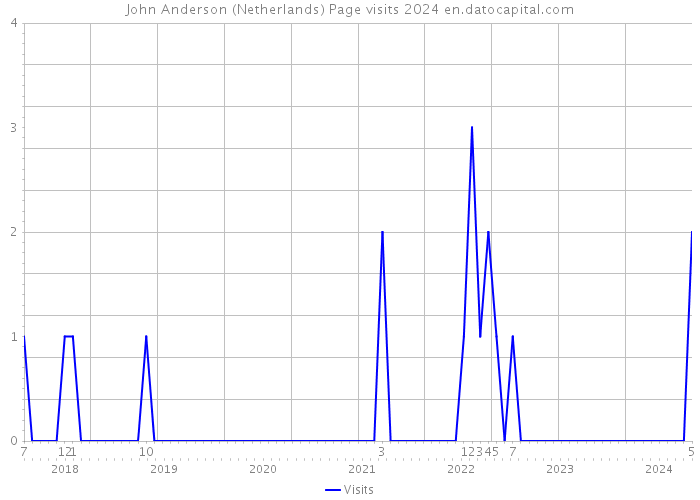 John Anderson (Netherlands) Page visits 2024 