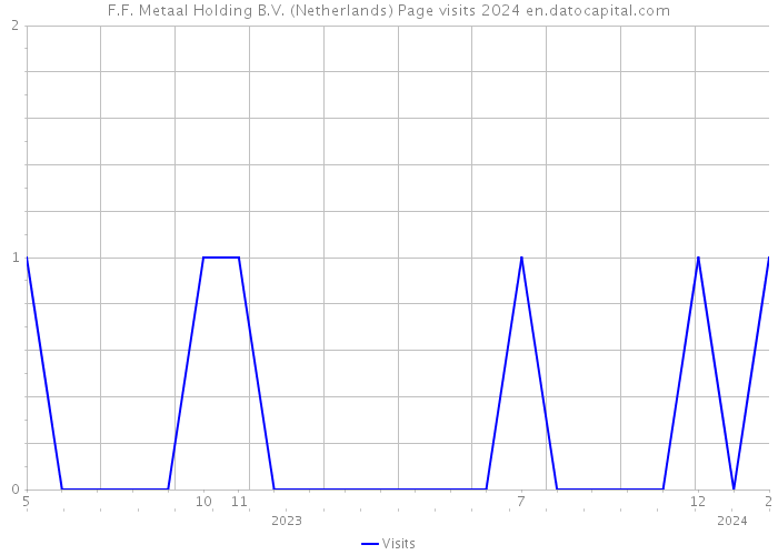 F.F. Metaal Holding B.V. (Netherlands) Page visits 2024 