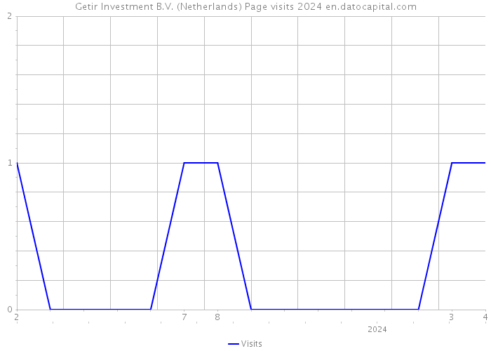 Getir Investment B.V. (Netherlands) Page visits 2024 