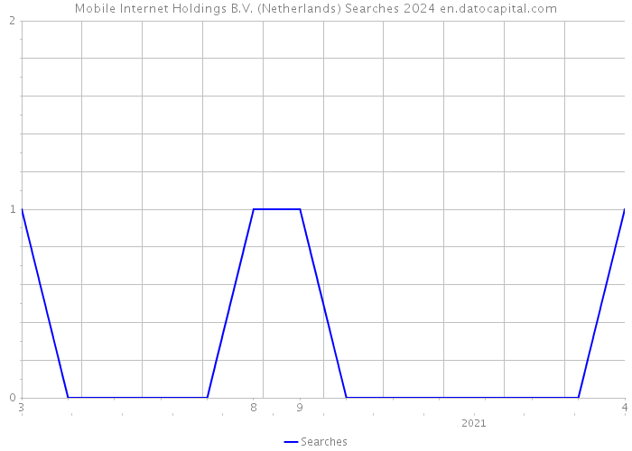 Mobile Internet Holdings B.V. (Netherlands) Searches 2024 