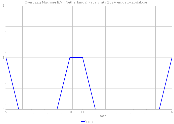 Overgaag Machine B.V. (Netherlands) Page visits 2024 