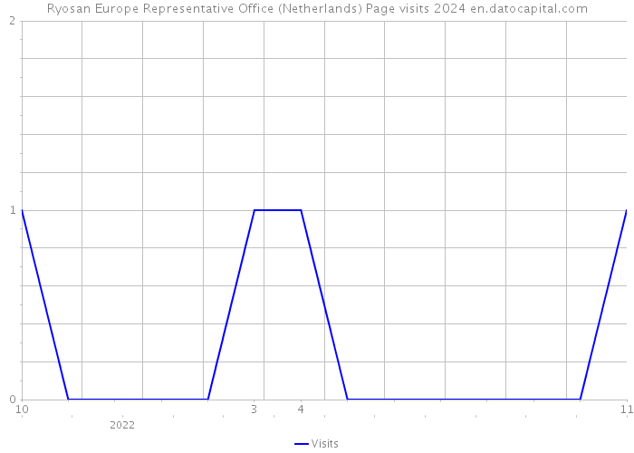 Ryosan Europe Representative Office (Netherlands) Page visits 2024 