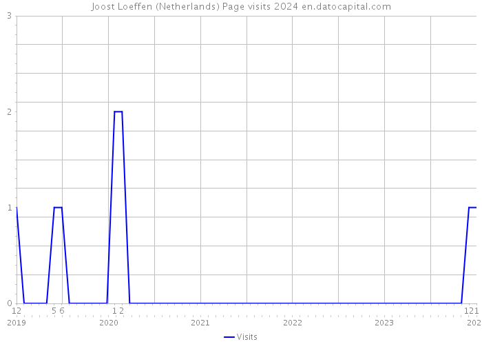 Joost Loeffen (Netherlands) Page visits 2024 