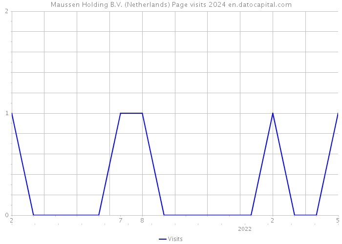 Maussen Holding B.V. (Netherlands) Page visits 2024 