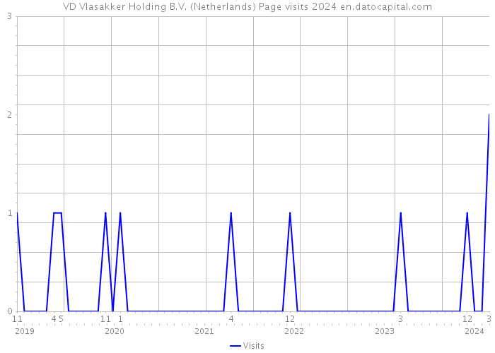 VD Vlasakker Holding B.V. (Netherlands) Page visits 2024 