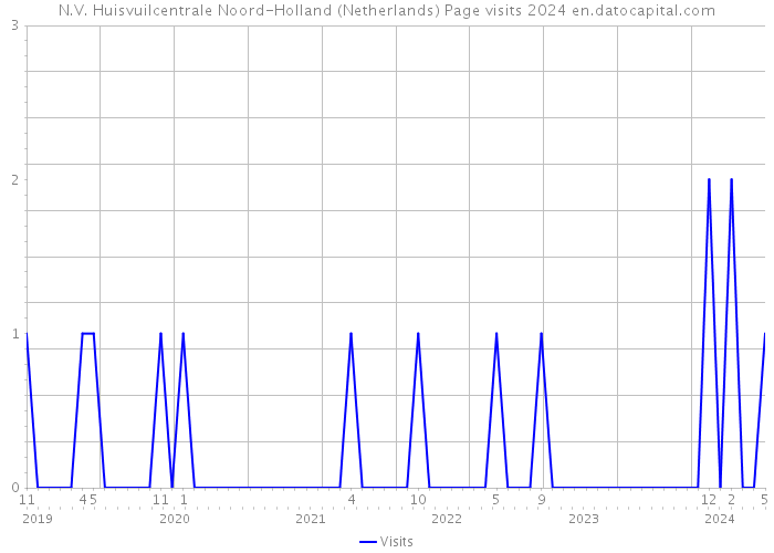 N.V. Huisvuilcentrale Noord-Holland (Netherlands) Page visits 2024 
