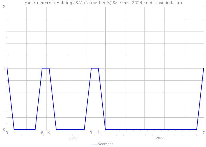 Mail.ru Internet Holdings B.V. (Netherlands) Searches 2024 