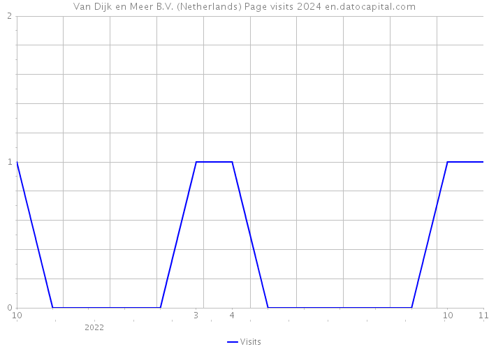 Van Dijk en Meer B.V. (Netherlands) Page visits 2024 