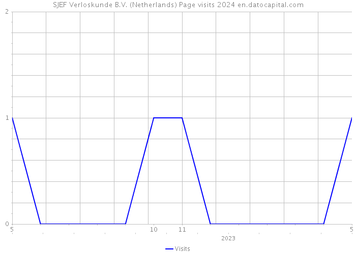 SJEF Verloskunde B.V. (Netherlands) Page visits 2024 