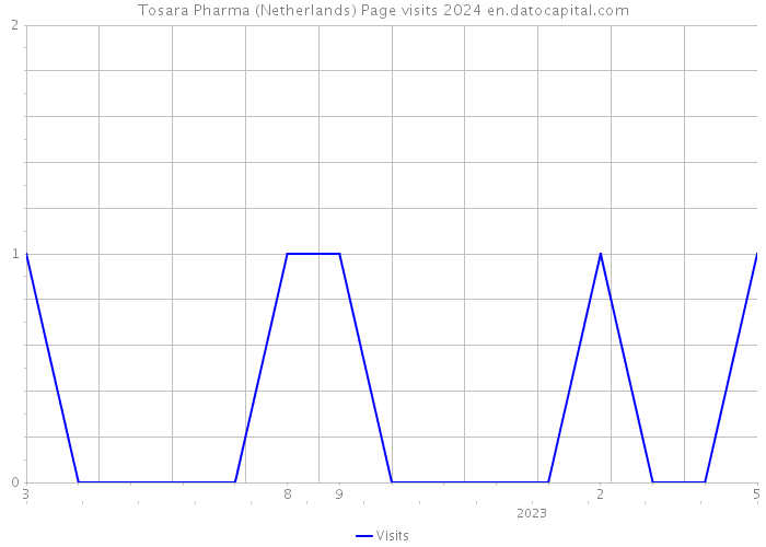 Tosara Pharma (Netherlands) Page visits 2024 