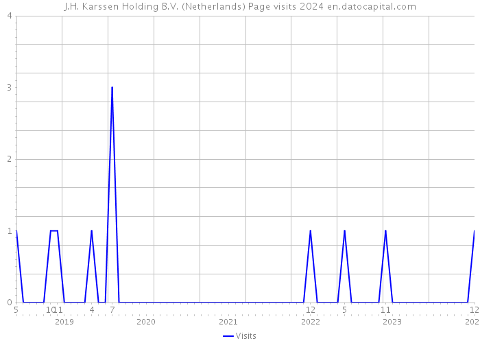 J.H. Karssen Holding B.V. (Netherlands) Page visits 2024 