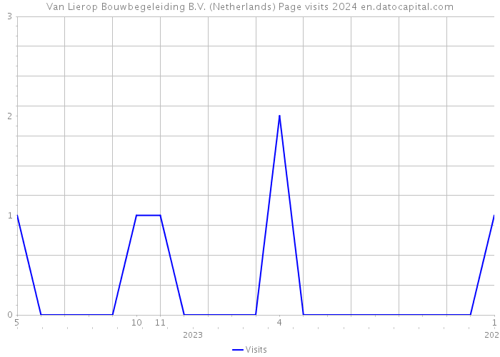 Van Lierop Bouwbegeleiding B.V. (Netherlands) Page visits 2024 