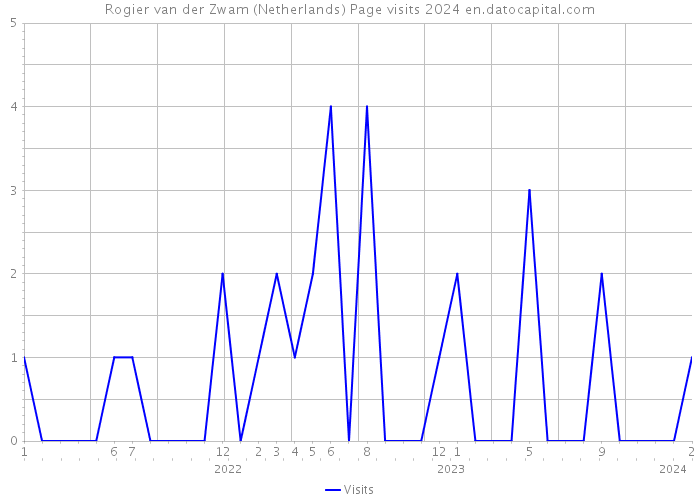Rogier van der Zwam (Netherlands) Page visits 2024 