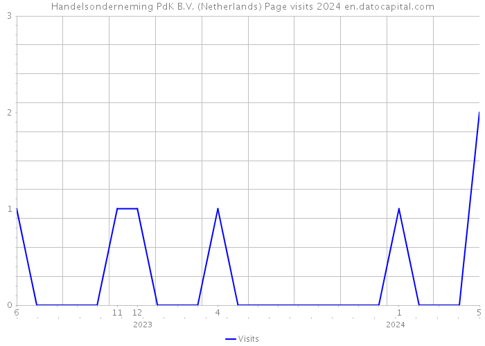 Handelsonderneming PdK B.V. (Netherlands) Page visits 2024 