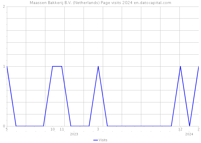 Maassen Bakkerij B.V. (Netherlands) Page visits 2024 