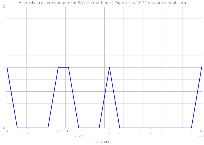 Heemels projectmanagement B.V. (Netherlands) Page visits 2024 