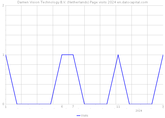 Damen Vision Technology B.V. (Netherlands) Page visits 2024 