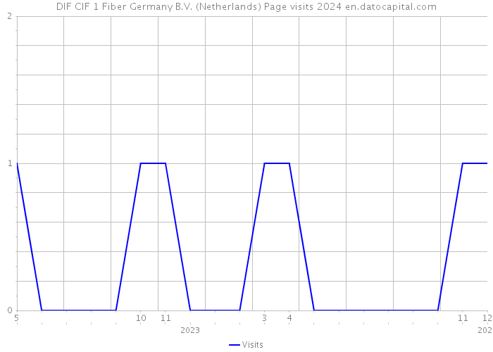 DIF CIF 1 Fiber Germany B.V. (Netherlands) Page visits 2024 