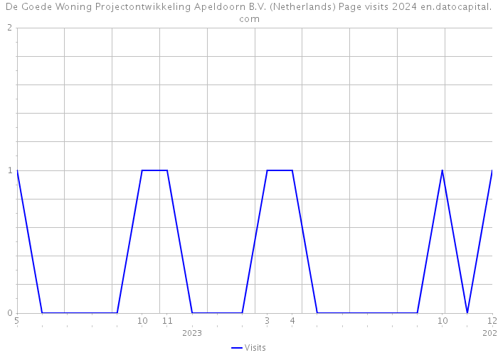 De Goede Woning Projectontwikkeling Apeldoorn B.V. (Netherlands) Page visits 2024 