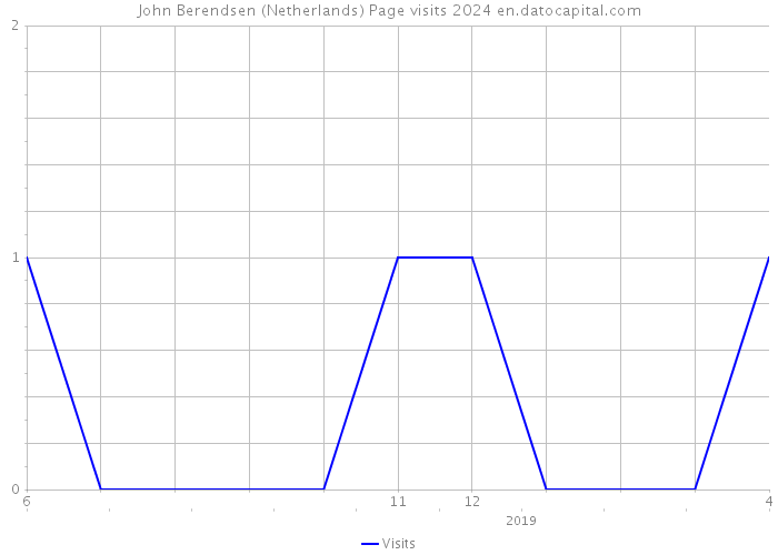 John Berendsen (Netherlands) Page visits 2024 