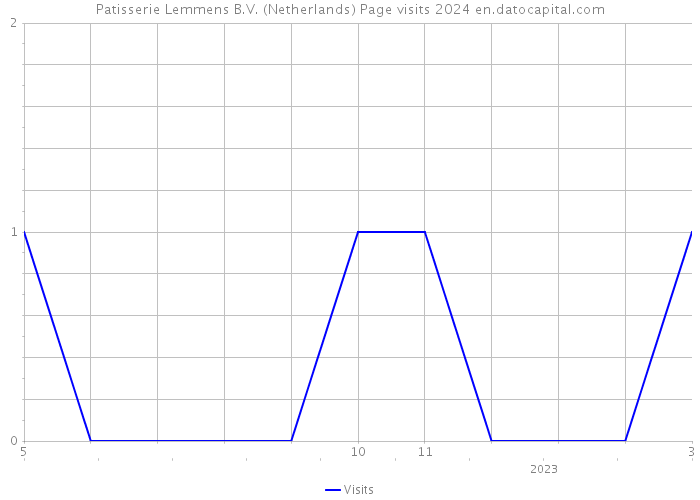 Patisserie Lemmens B.V. (Netherlands) Page visits 2024 