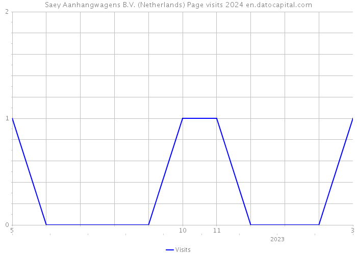 Saey Aanhangwagens B.V. (Netherlands) Page visits 2024 
