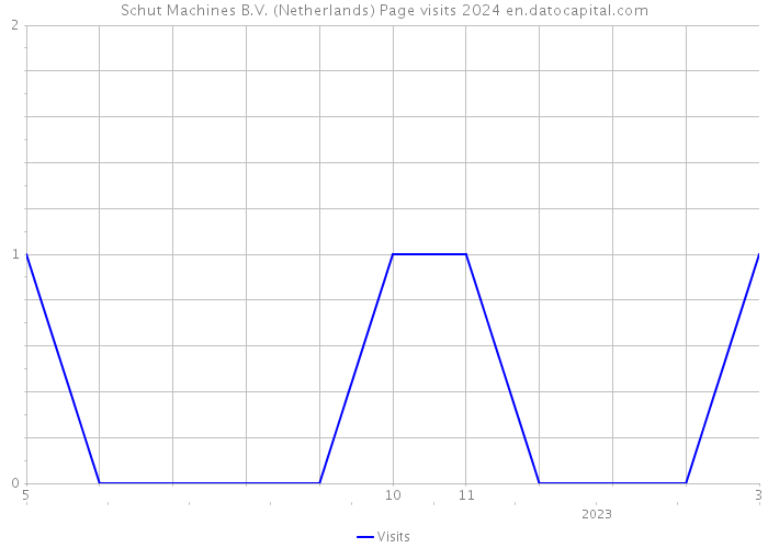 Schut Machines B.V. (Netherlands) Page visits 2024 