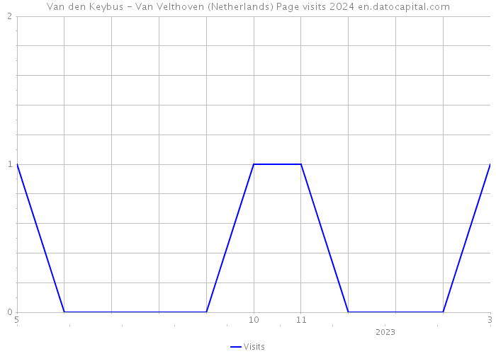 Van den Keybus - Van Velthoven (Netherlands) Page visits 2024 