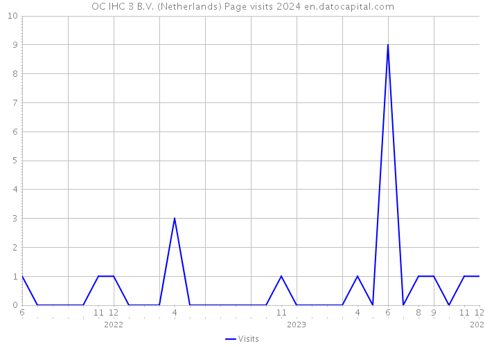 OC IHC 3 B.V. (Netherlands) Page visits 2024 
